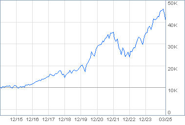 Fidelity Nasdaq Composite Index Etf Fidelity Institutional