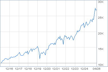 Hdv Etf Performance Risk Fidelity