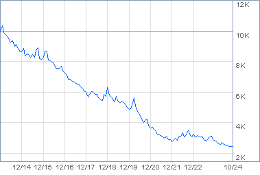 Sh Etf Chart