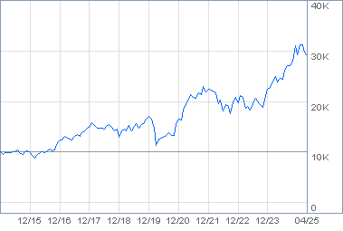 Fidelity growth equity fund